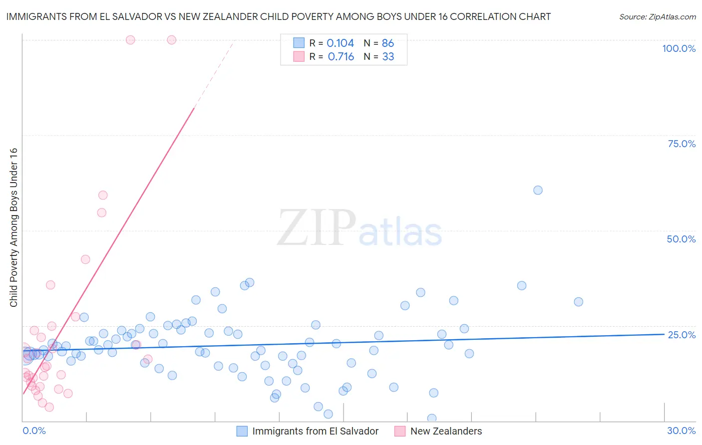 Immigrants from El Salvador vs New Zealander Child Poverty Among Boys Under 16