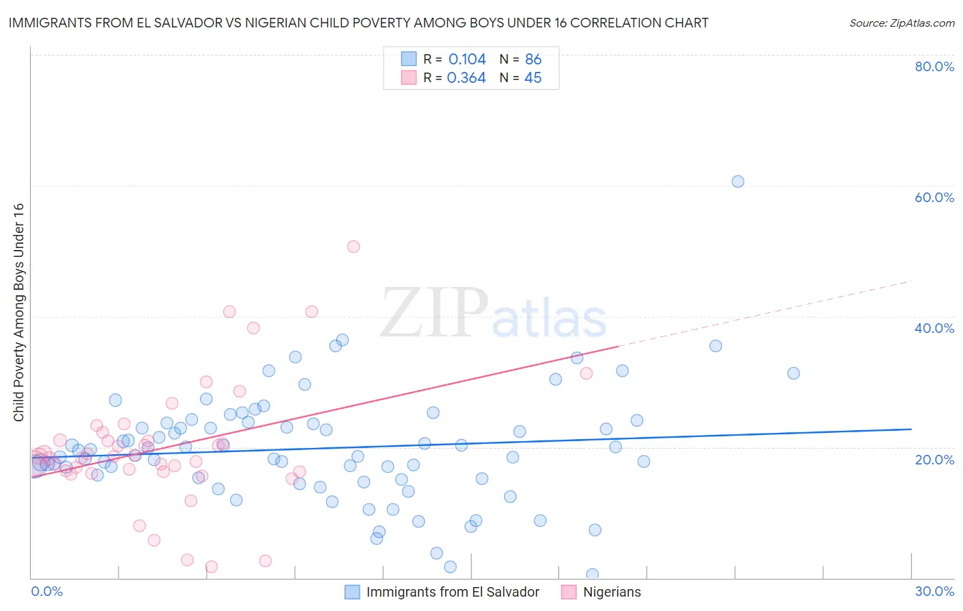 Immigrants from El Salvador vs Nigerian Child Poverty Among Boys Under 16