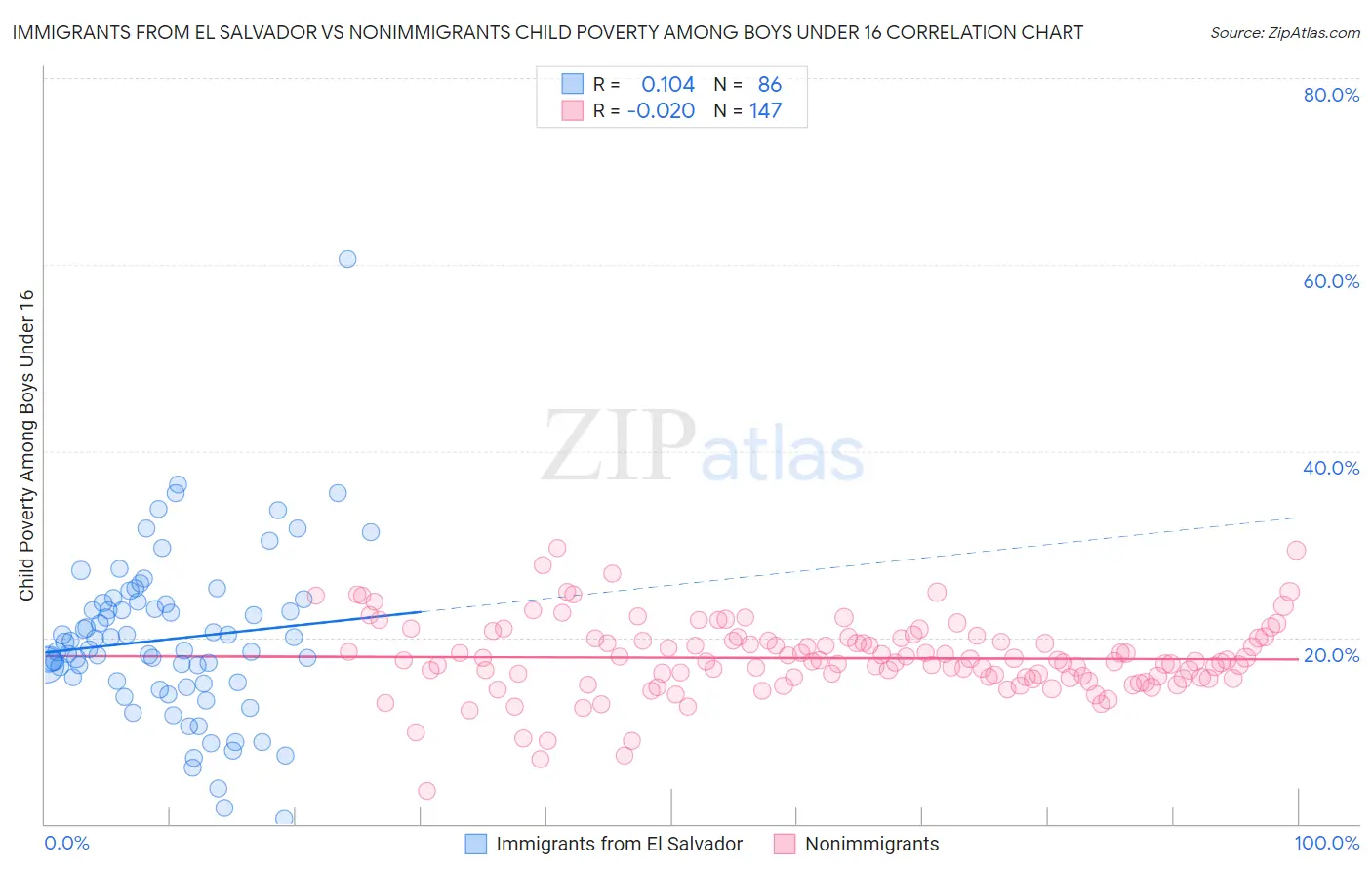 Immigrants from El Salvador vs Nonimmigrants Child Poverty Among Boys Under 16