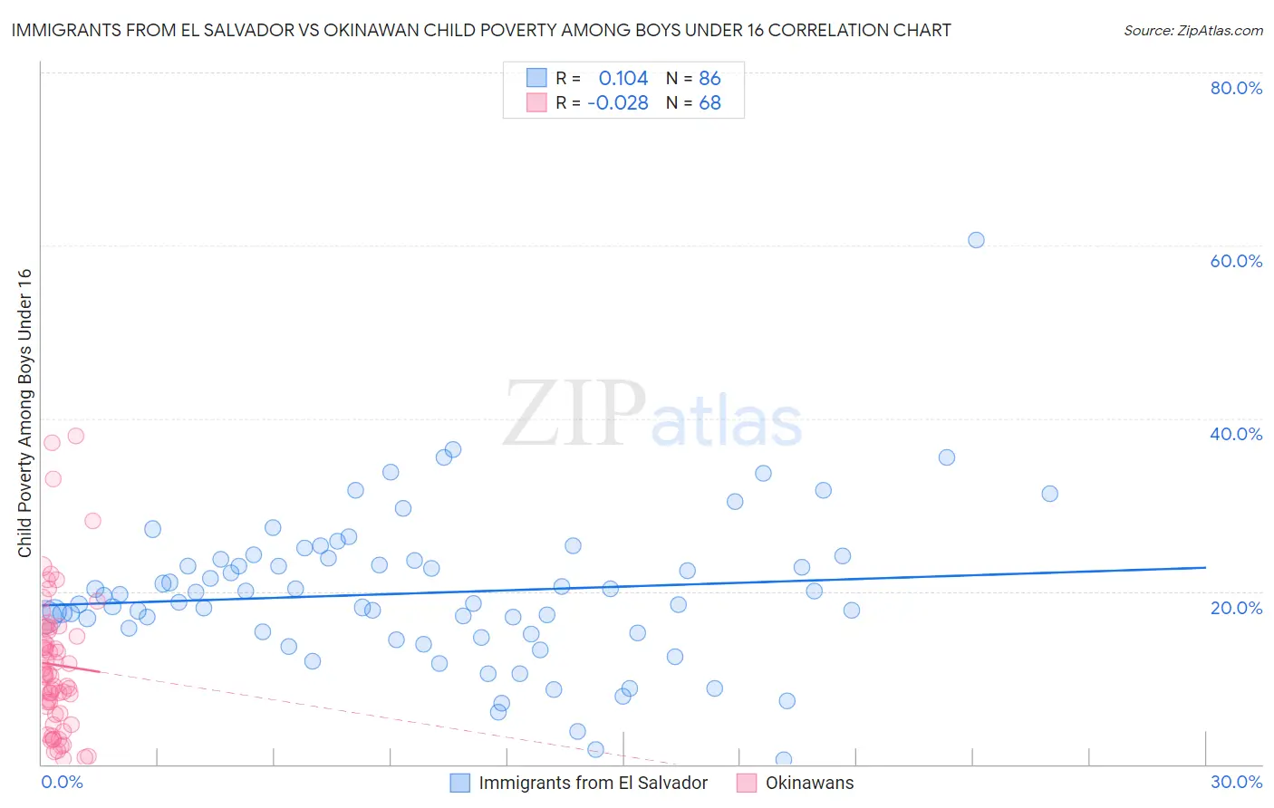 Immigrants from El Salvador vs Okinawan Child Poverty Among Boys Under 16