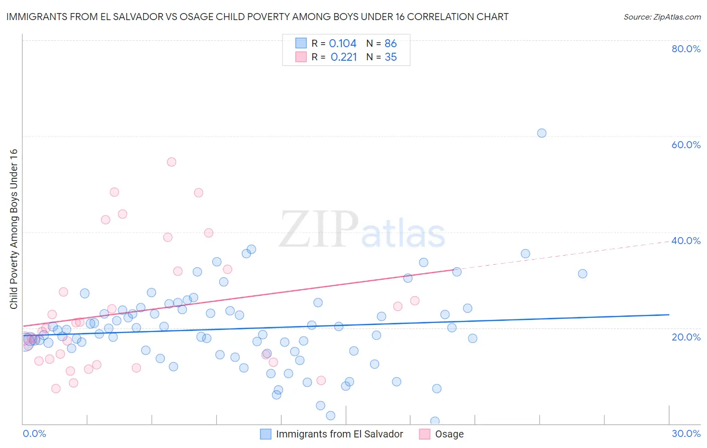 Immigrants from El Salvador vs Osage Child Poverty Among Boys Under 16