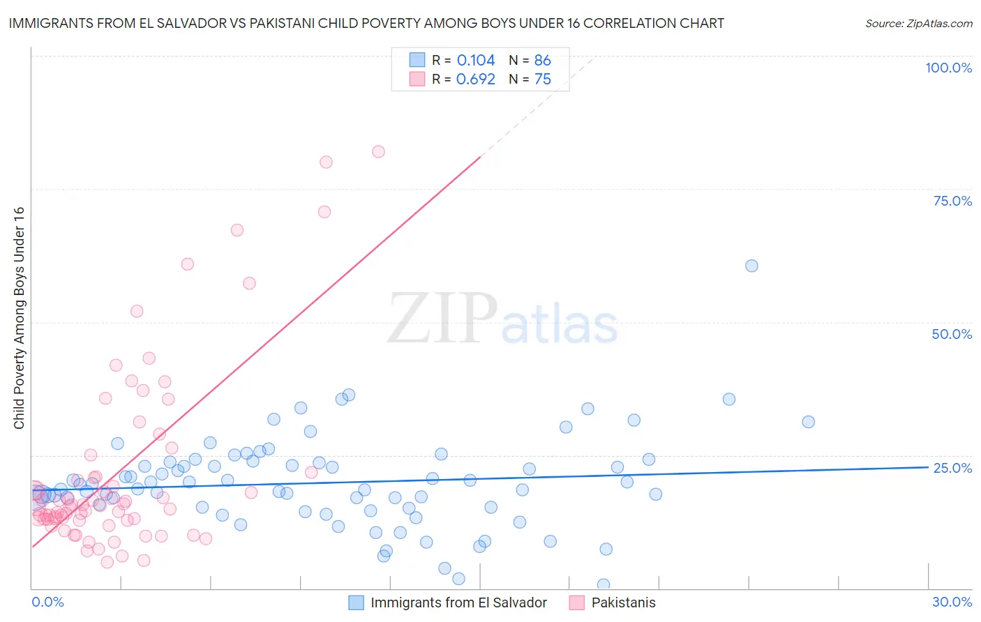 Immigrants from El Salvador vs Pakistani Child Poverty Among Boys Under 16