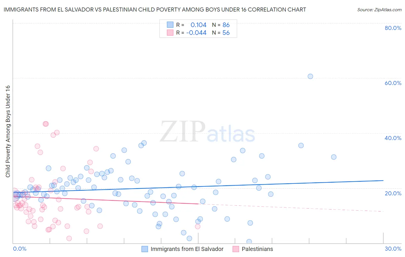 Immigrants from El Salvador vs Palestinian Child Poverty Among Boys Under 16