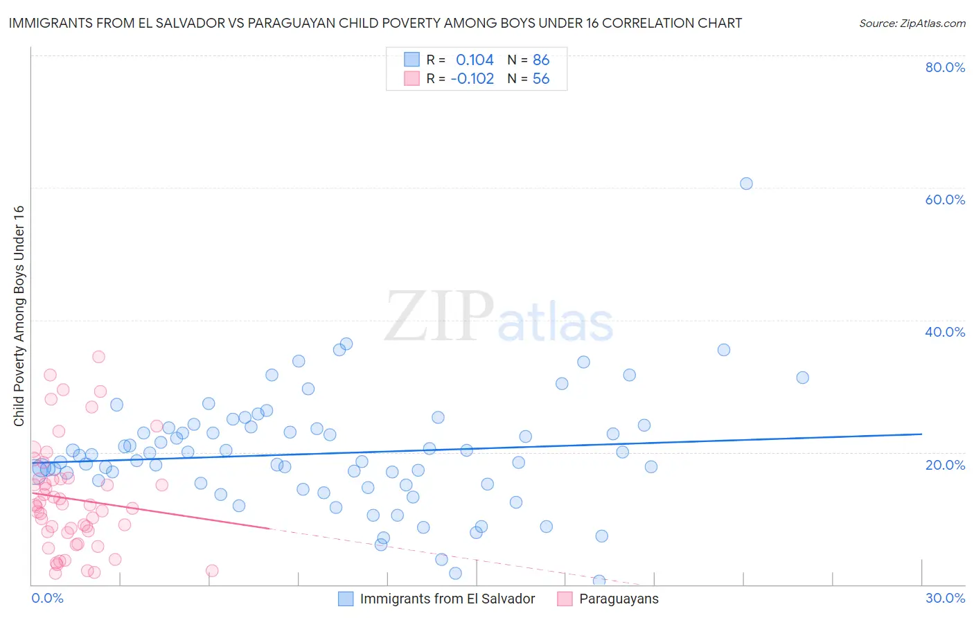 Immigrants from El Salvador vs Paraguayan Child Poverty Among Boys Under 16