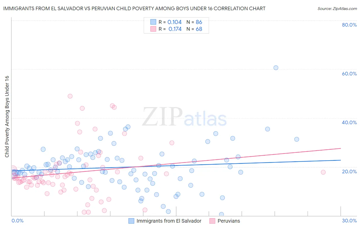 Immigrants from El Salvador vs Peruvian Child Poverty Among Boys Under 16