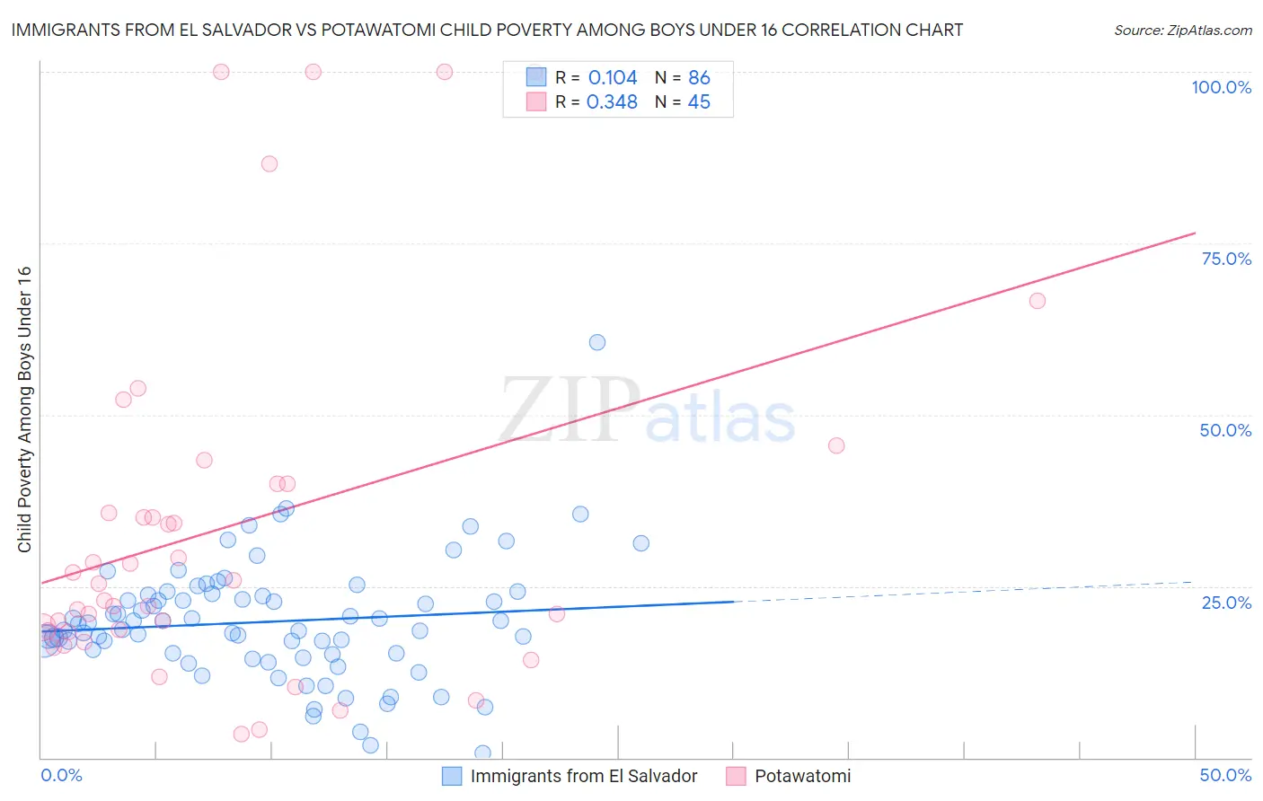Immigrants from El Salvador vs Potawatomi Child Poverty Among Boys Under 16