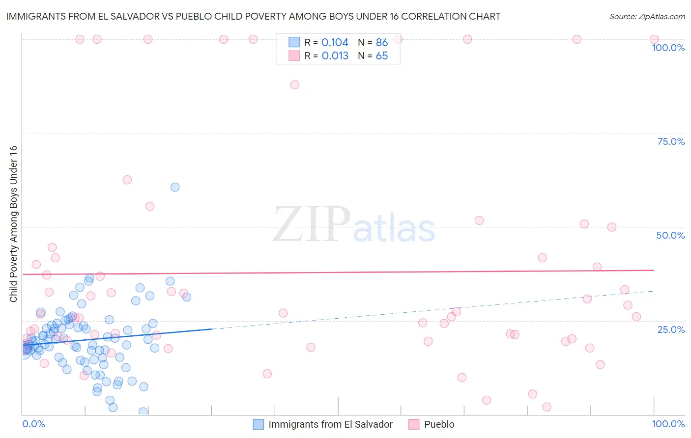 Immigrants from El Salvador vs Pueblo Child Poverty Among Boys Under 16