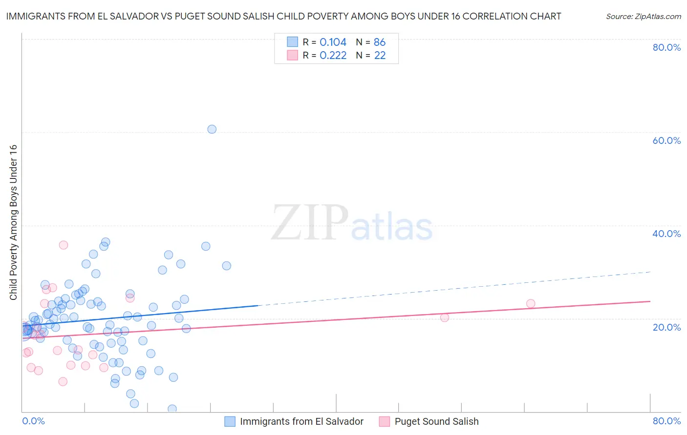 Immigrants from El Salvador vs Puget Sound Salish Child Poverty Among Boys Under 16
