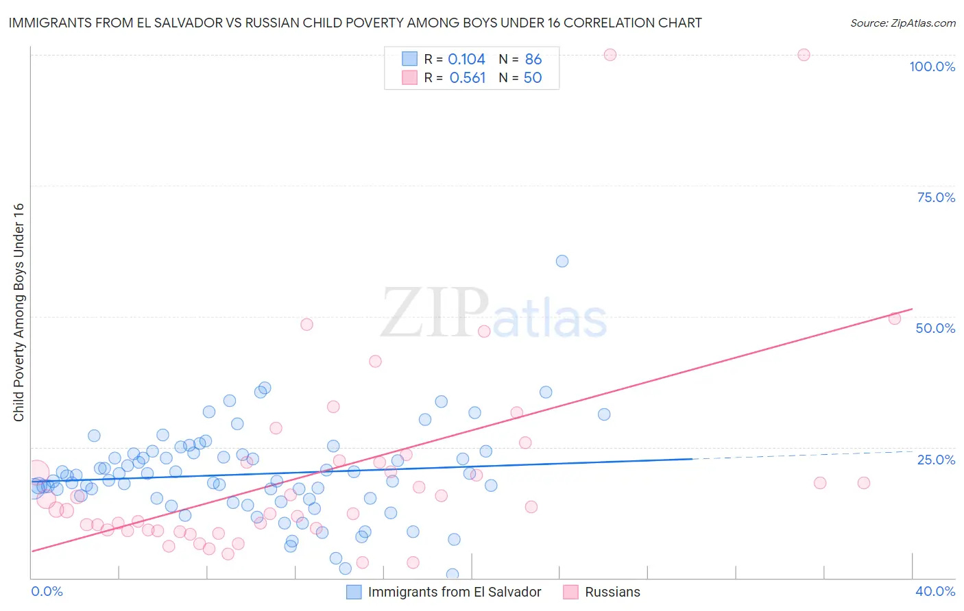 Immigrants from El Salvador vs Russian Child Poverty Among Boys Under 16