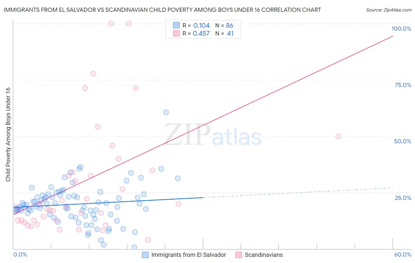 Immigrants from El Salvador vs Scandinavian Child Poverty Among Boys Under 16