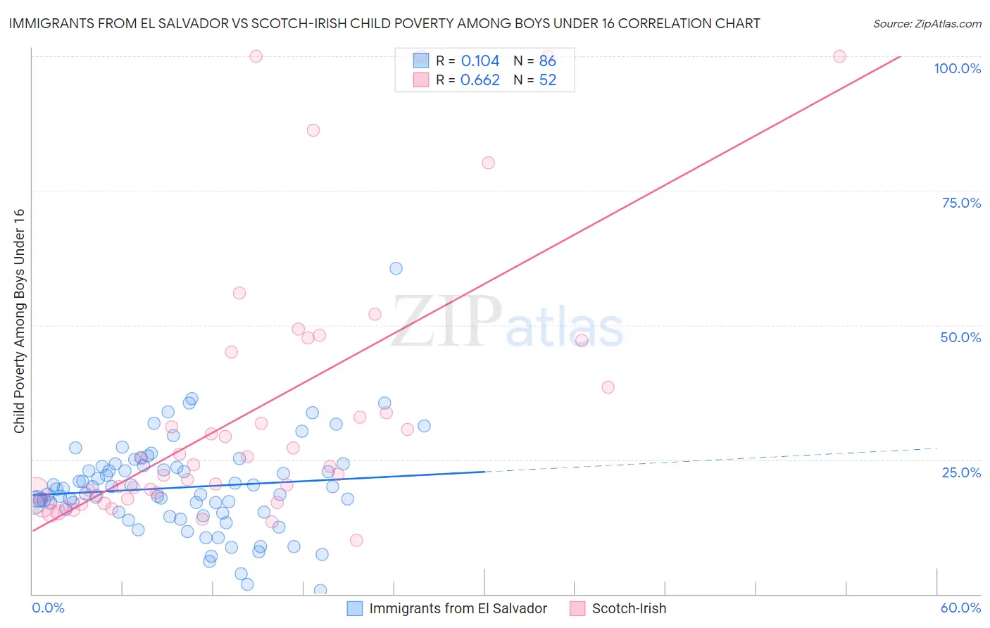Immigrants from El Salvador vs Scotch-Irish Child Poverty Among Boys Under 16
