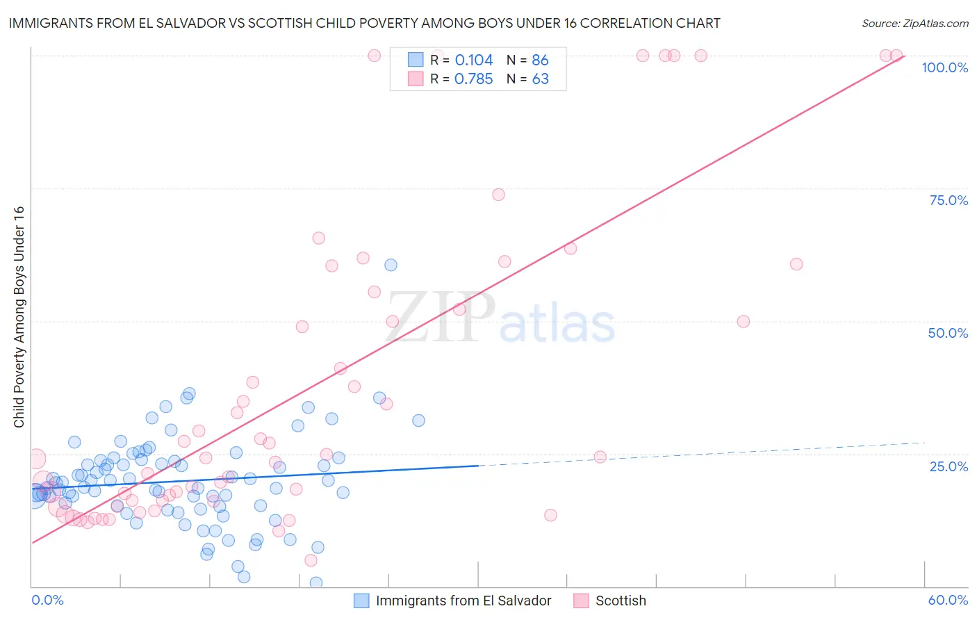 Immigrants from El Salvador vs Scottish Child Poverty Among Boys Under 16