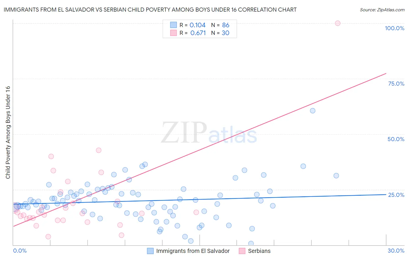 Immigrants from El Salvador vs Serbian Child Poverty Among Boys Under 16