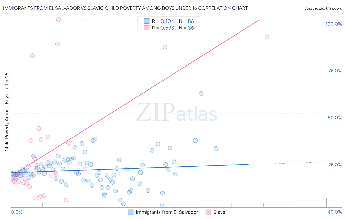Immigrants from El Salvador vs Slavic Child Poverty Among Boys Under 16