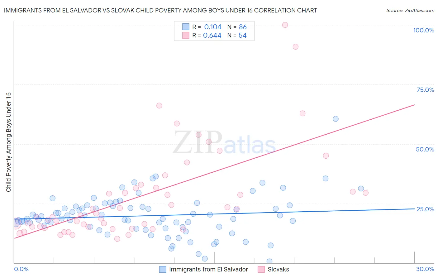 Immigrants from El Salvador vs Slovak Child Poverty Among Boys Under 16