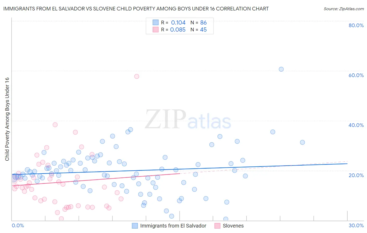 Immigrants from El Salvador vs Slovene Child Poverty Among Boys Under 16