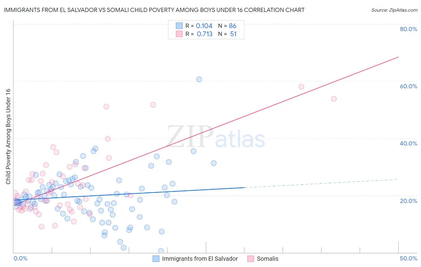 Immigrants from El Salvador vs Somali Child Poverty Among Boys Under 16