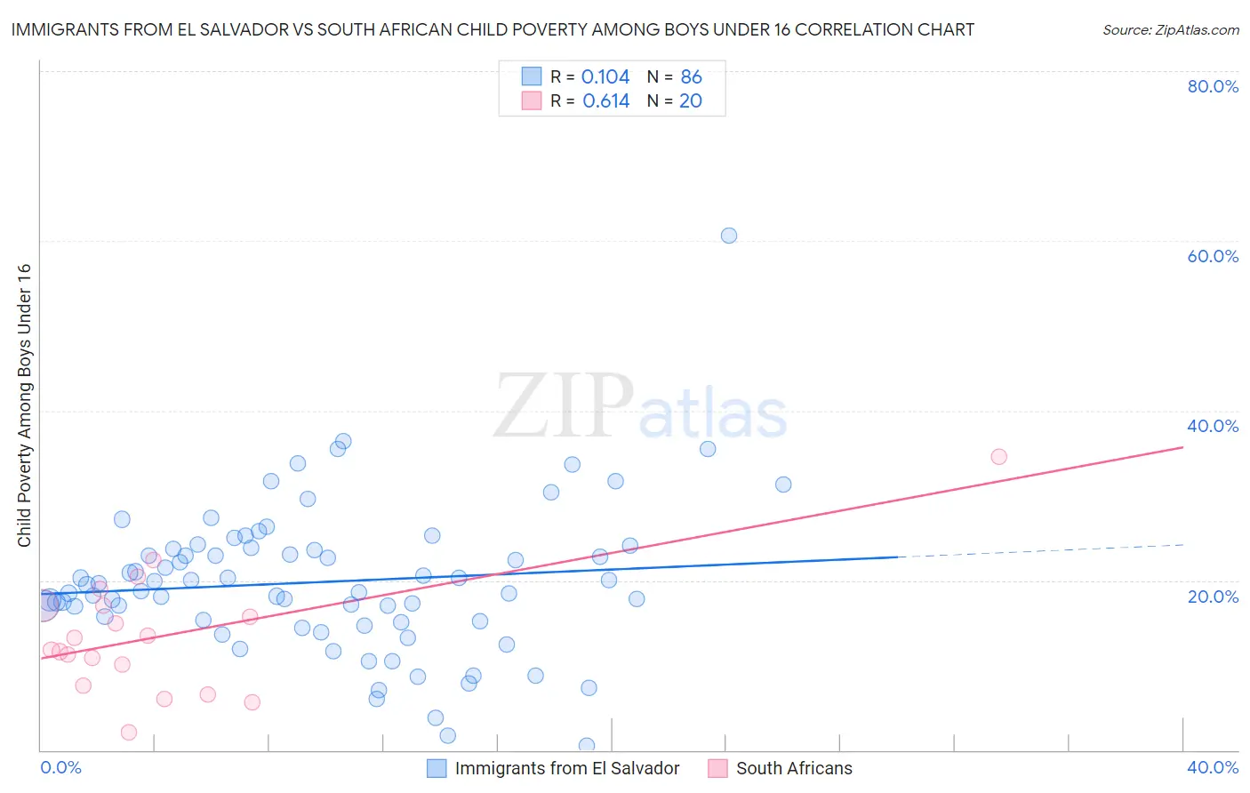 Immigrants from El Salvador vs South African Child Poverty Among Boys Under 16