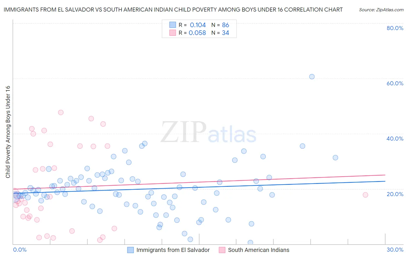 Immigrants from El Salvador vs South American Indian Child Poverty Among Boys Under 16