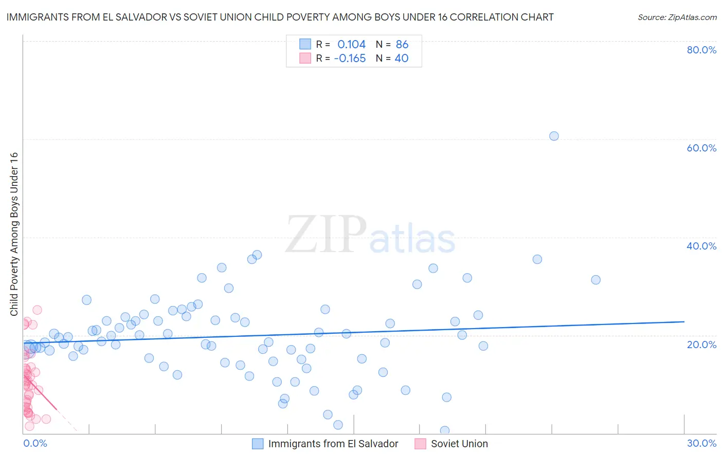 Immigrants from El Salvador vs Soviet Union Child Poverty Among Boys Under 16