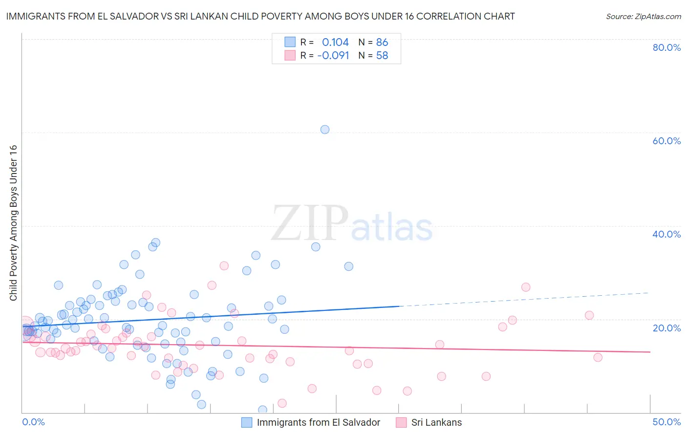 Immigrants from El Salvador vs Sri Lankan Child Poverty Among Boys Under 16