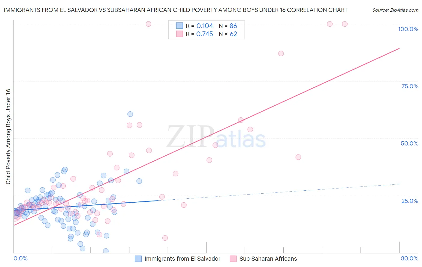 Immigrants from El Salvador vs Subsaharan African Child Poverty Among Boys Under 16
