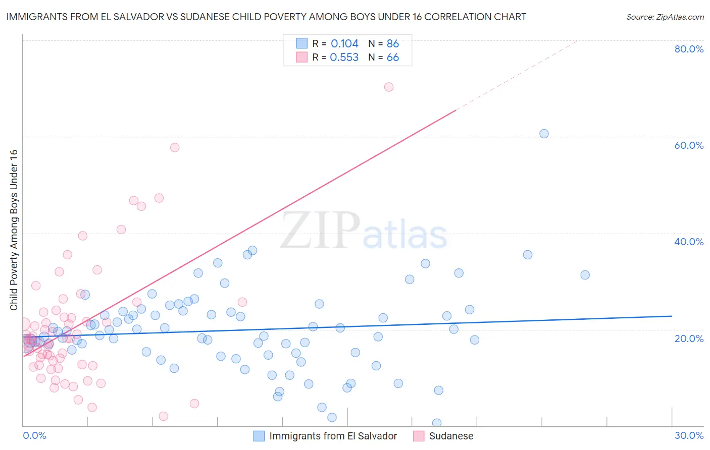 Immigrants from El Salvador vs Sudanese Child Poverty Among Boys Under 16