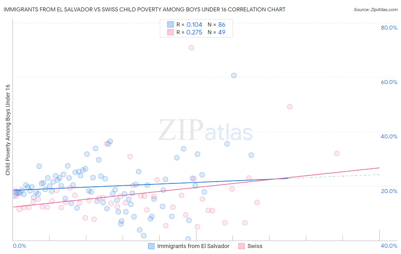 Immigrants from El Salvador vs Swiss Child Poverty Among Boys Under 16