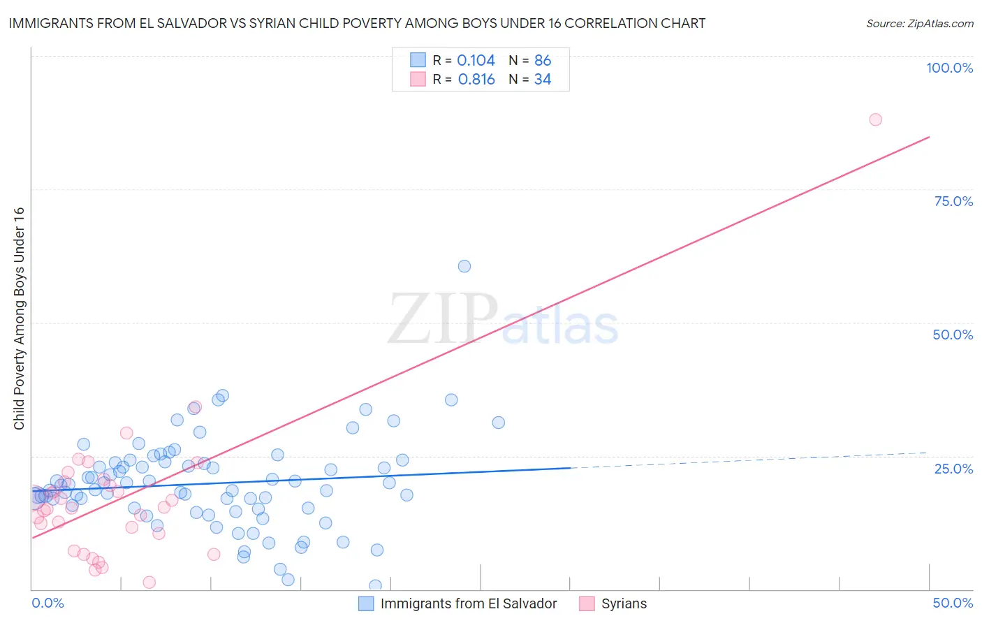 Immigrants from El Salvador vs Syrian Child Poverty Among Boys Under 16