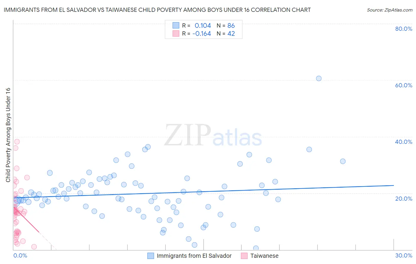 Immigrants from El Salvador vs Taiwanese Child Poverty Among Boys Under 16