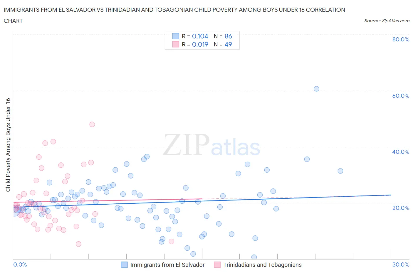 Immigrants from El Salvador vs Trinidadian and Tobagonian Child Poverty Among Boys Under 16