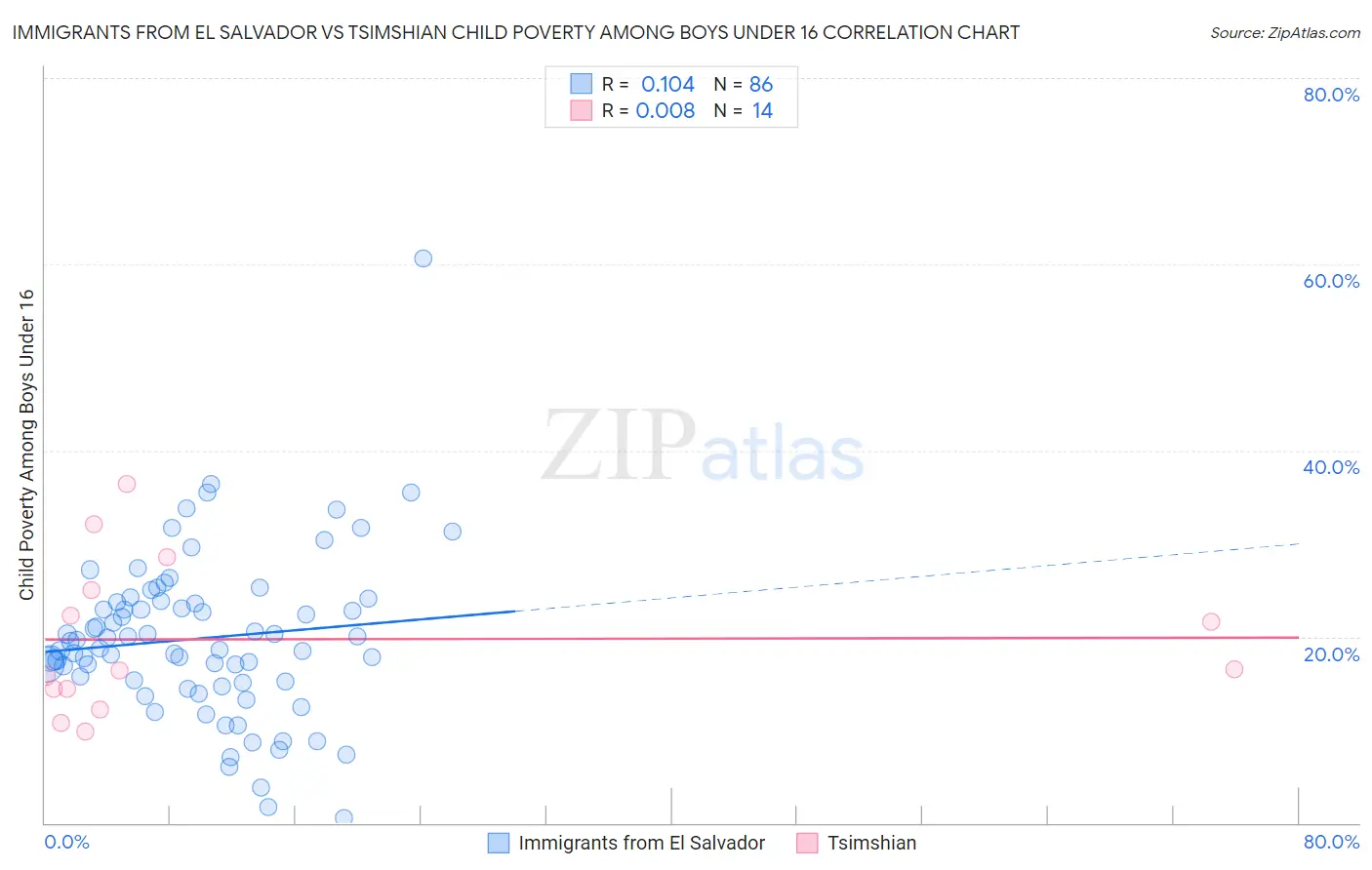 Immigrants from El Salvador vs Tsimshian Child Poverty Among Boys Under 16