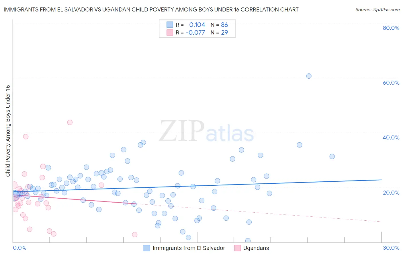 Immigrants from El Salvador vs Ugandan Child Poverty Among Boys Under 16