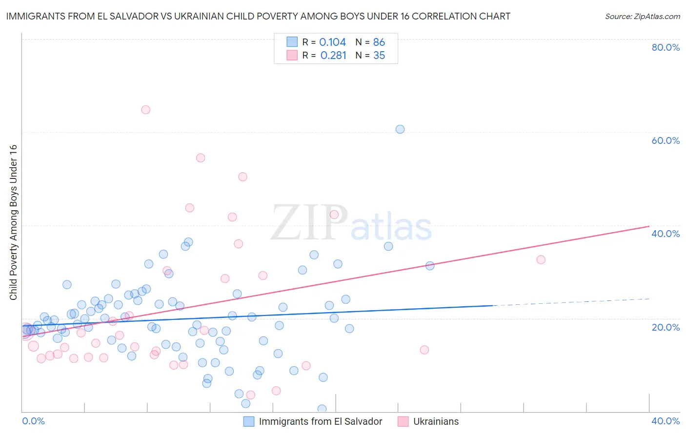 Immigrants from El Salvador vs Ukrainian Child Poverty Among Boys Under 16