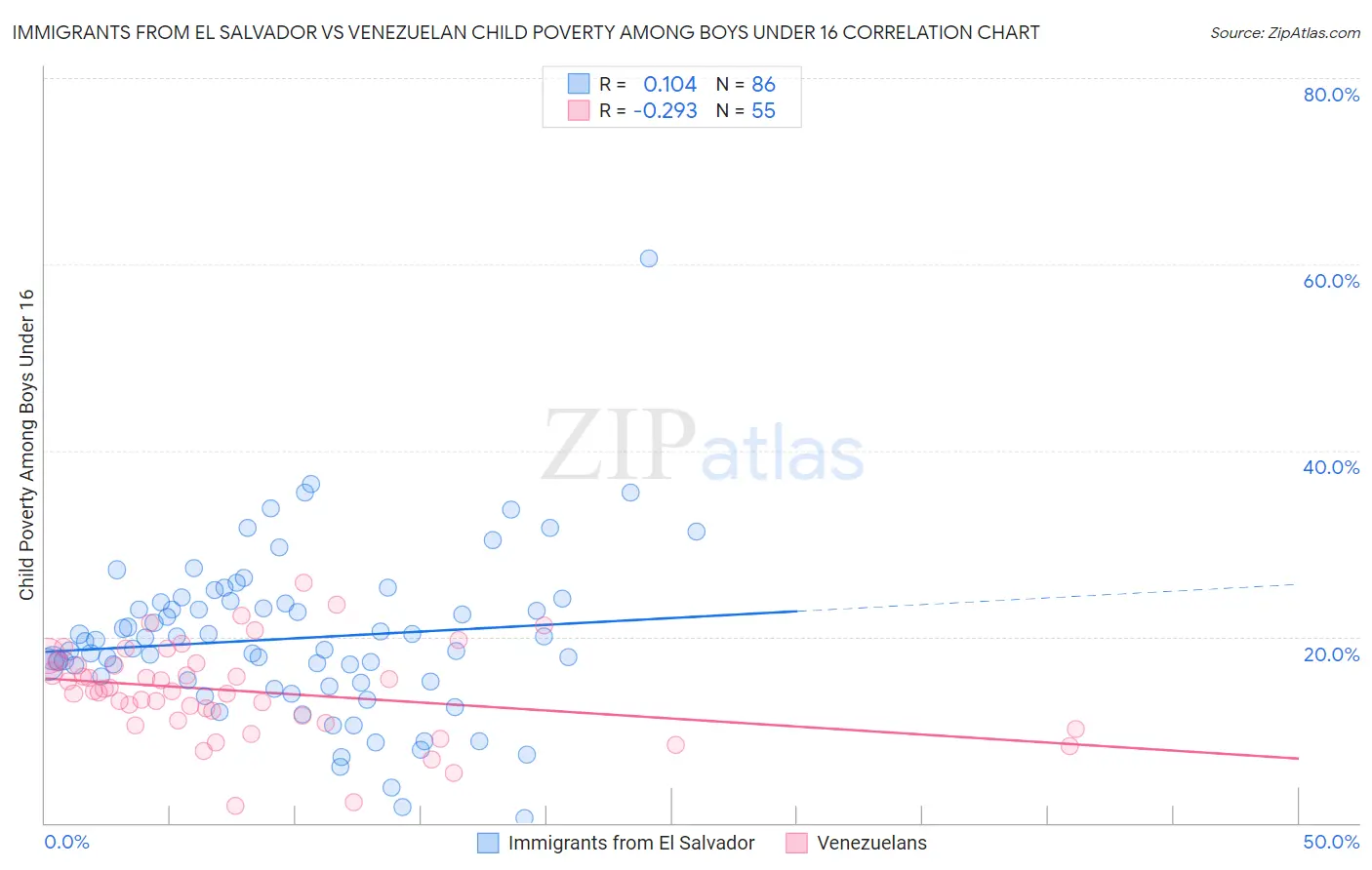Immigrants from El Salvador vs Venezuelan Child Poverty Among Boys Under 16
