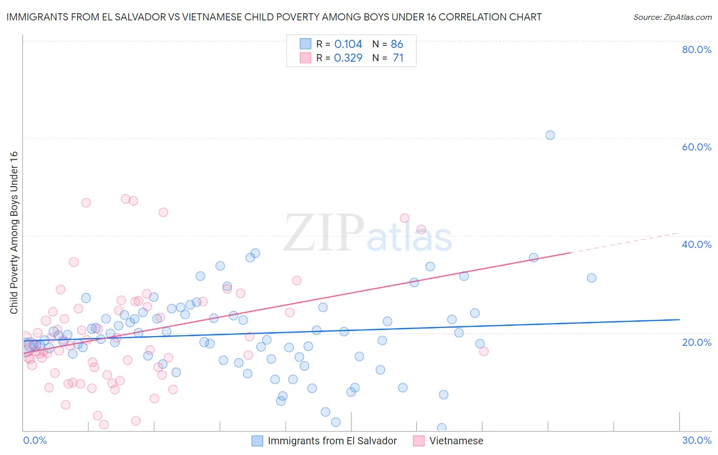Immigrants from El Salvador vs Vietnamese Child Poverty Among Boys Under 16