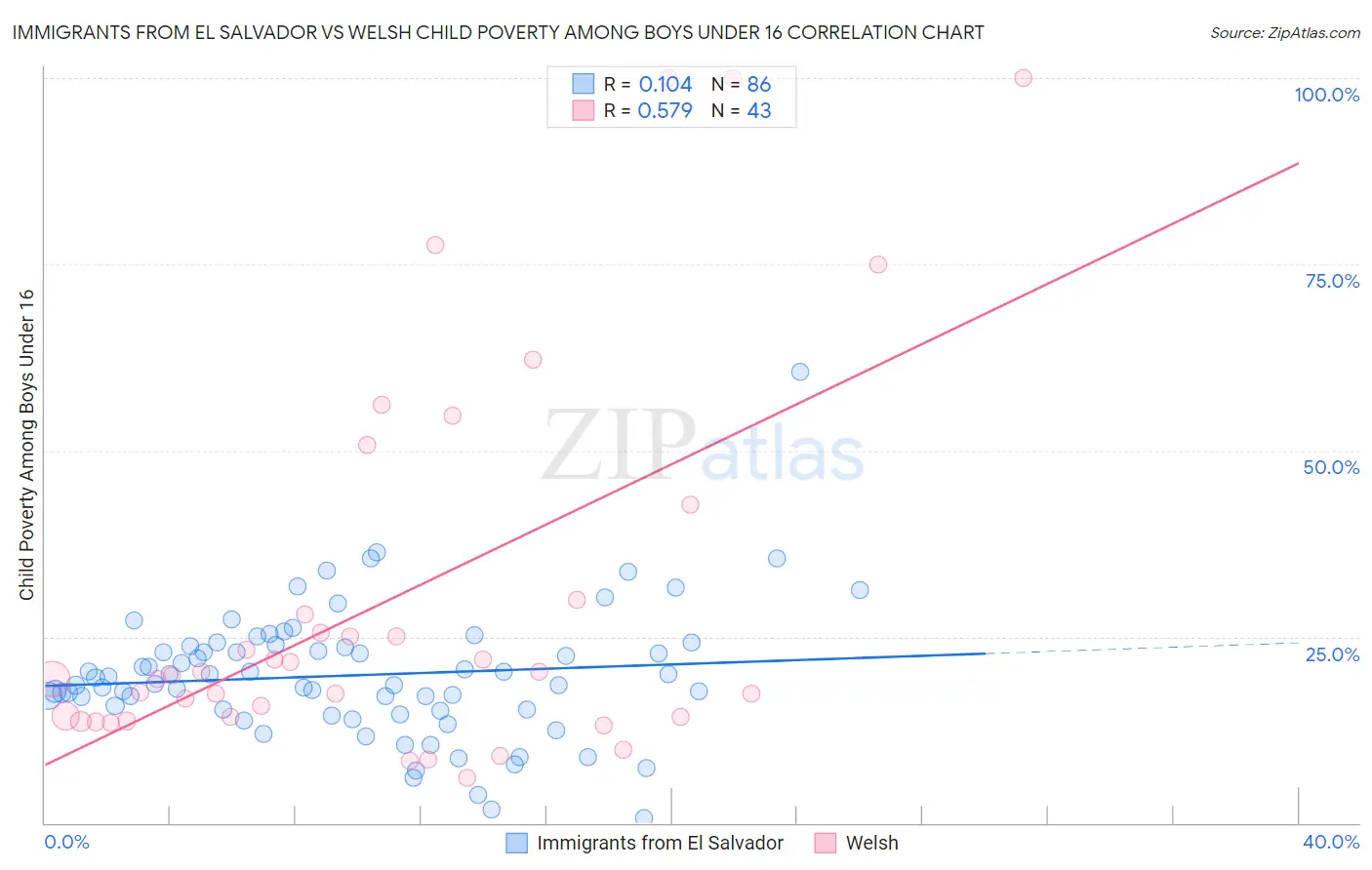 Immigrants from El Salvador vs Welsh Child Poverty Among Boys Under 16