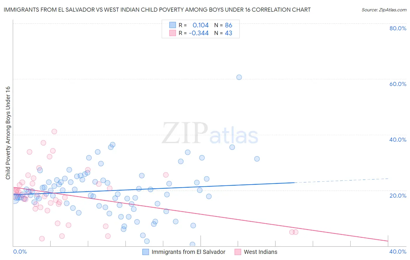 Immigrants from El Salvador vs West Indian Child Poverty Among Boys Under 16