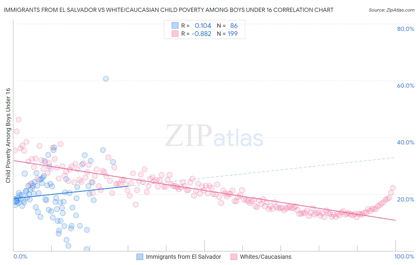 Immigrants from El Salvador vs White/Caucasian Child Poverty Among Boys Under 16