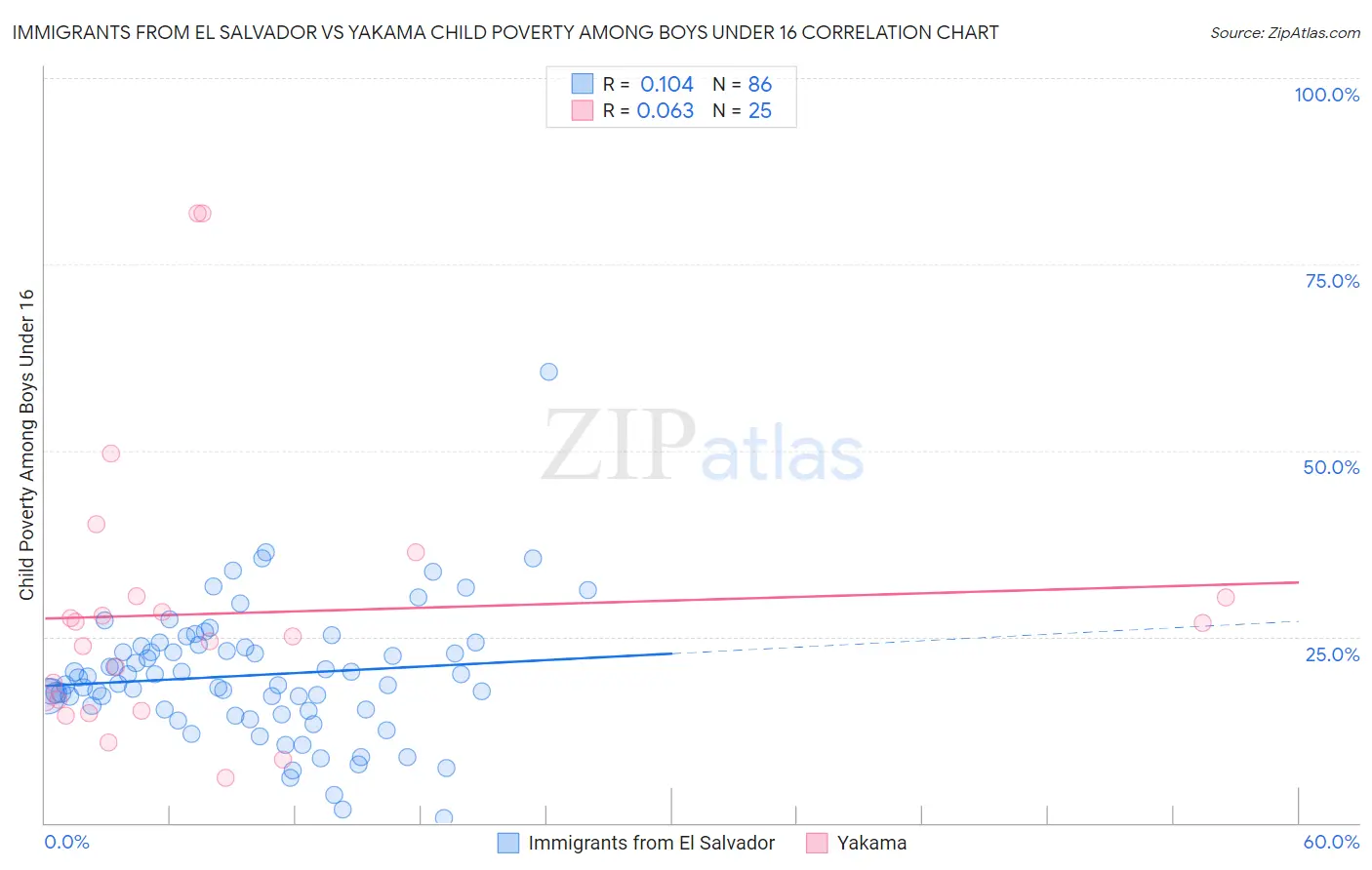 Immigrants from El Salvador vs Yakama Child Poverty Among Boys Under 16