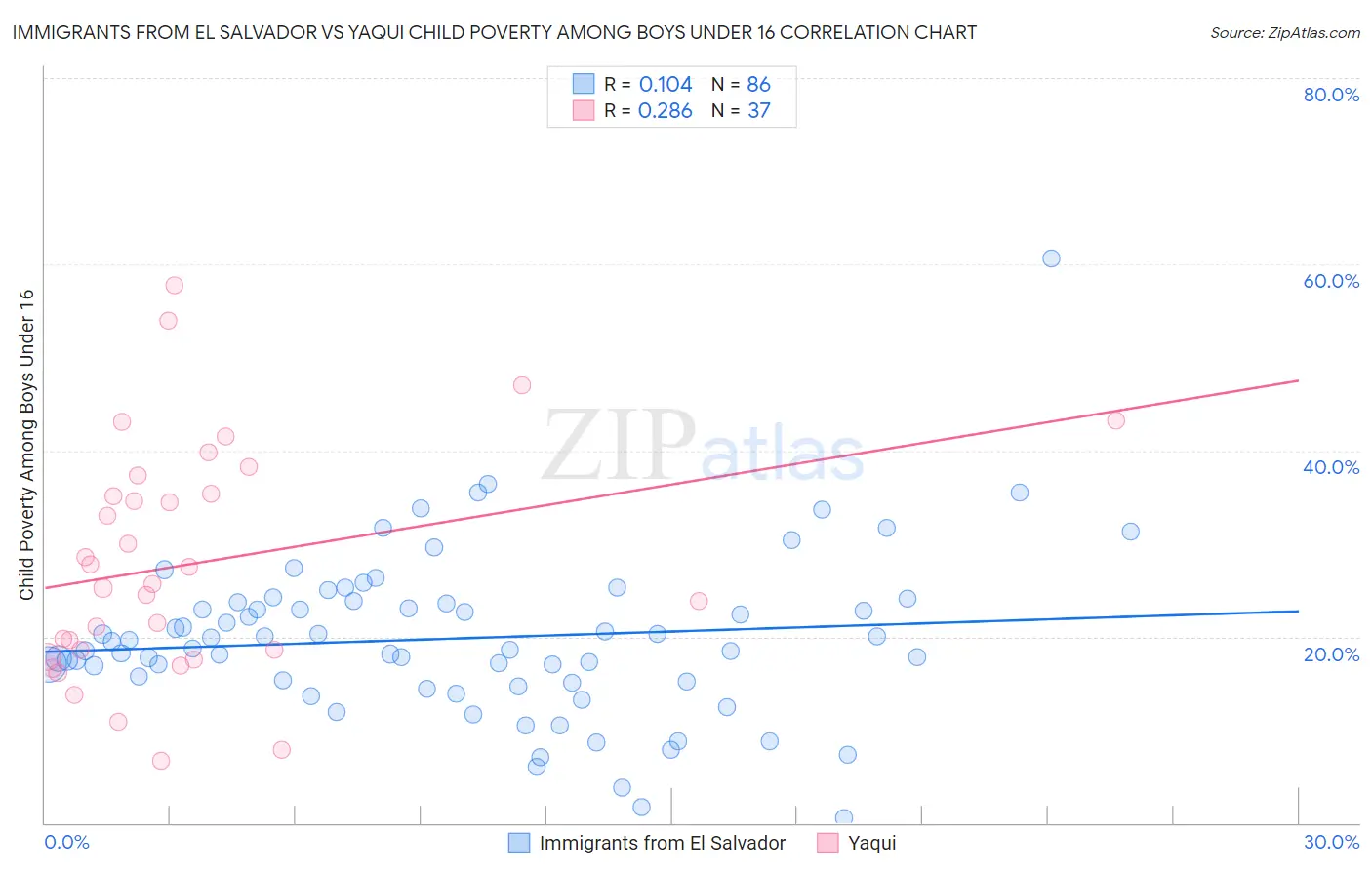 Immigrants from El Salvador vs Yaqui Child Poverty Among Boys Under 16