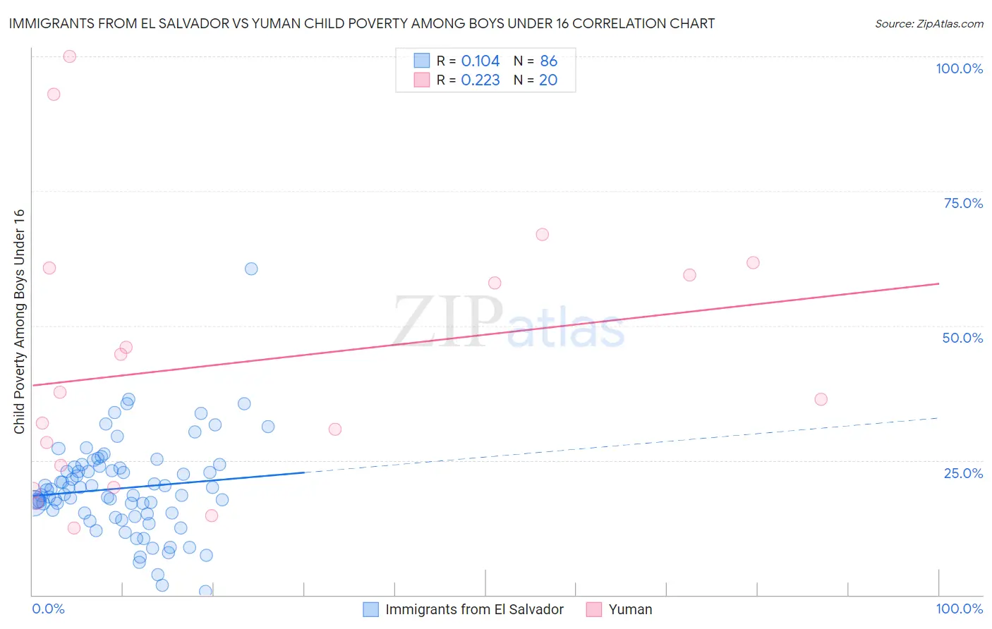 Immigrants from El Salvador vs Yuman Child Poverty Among Boys Under 16