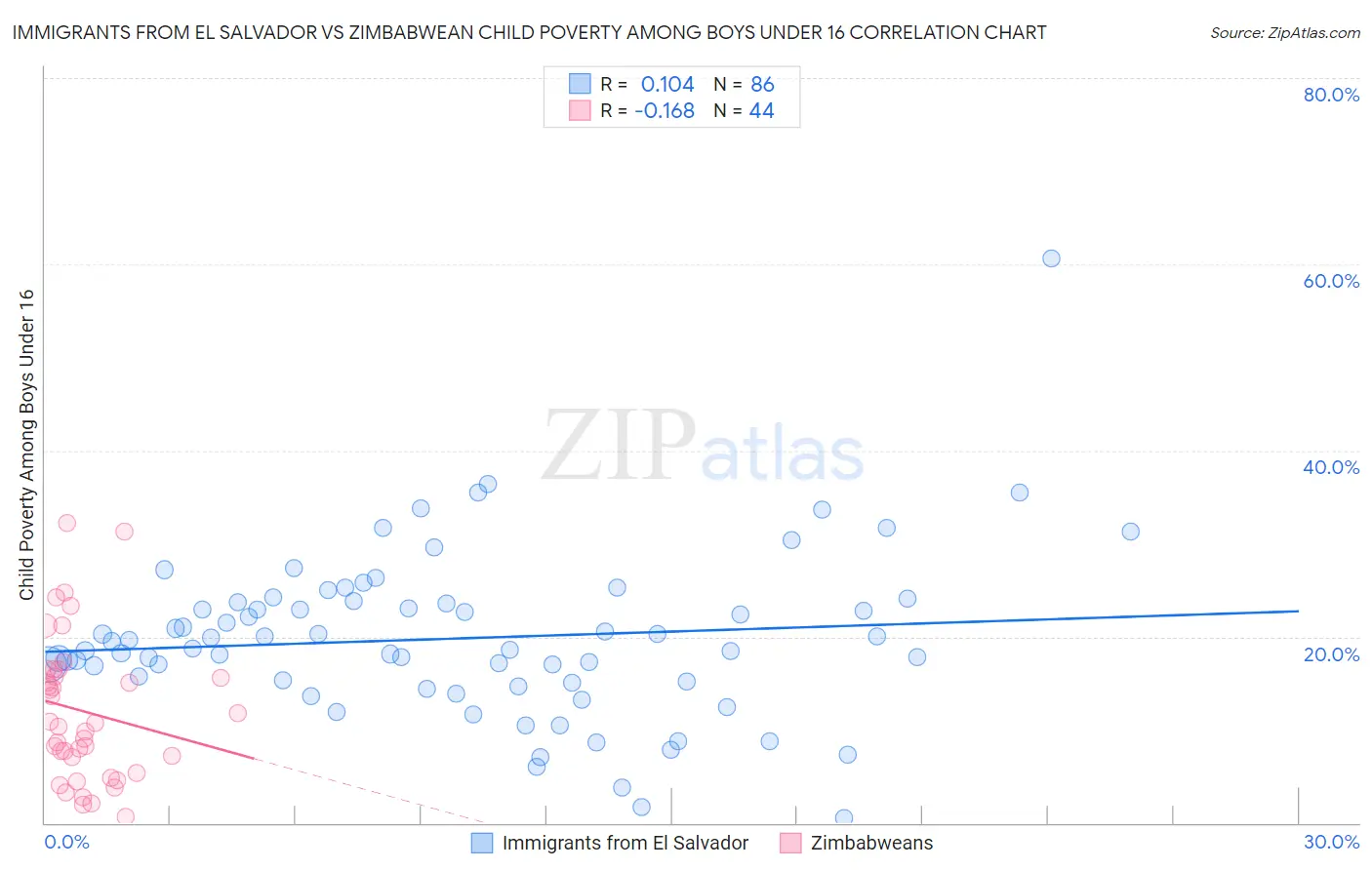 Immigrants from El Salvador vs Zimbabwean Child Poverty Among Boys Under 16