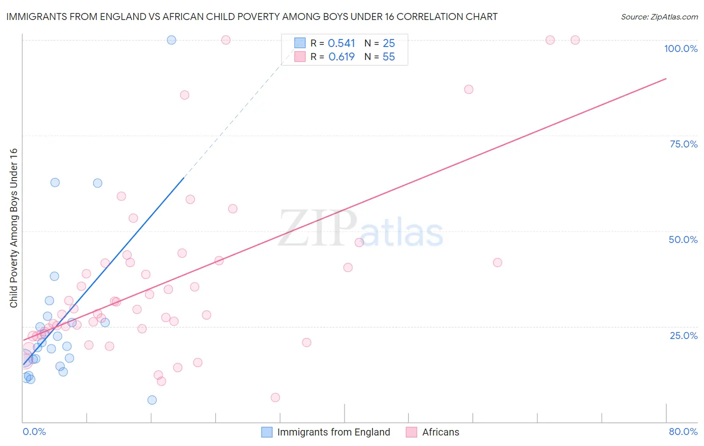 Immigrants from England vs African Child Poverty Among Boys Under 16