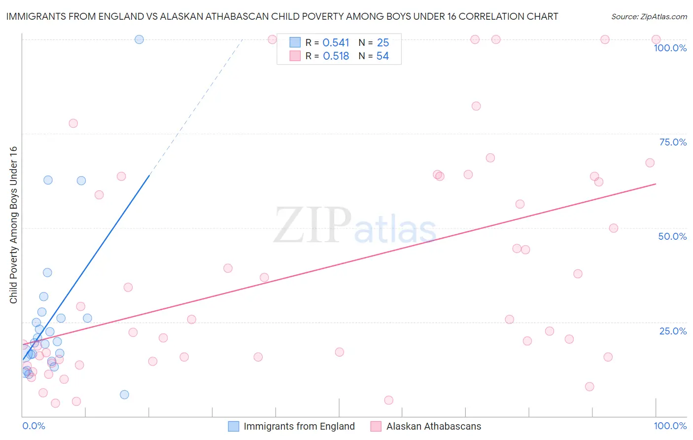 Immigrants from England vs Alaskan Athabascan Child Poverty Among Boys Under 16