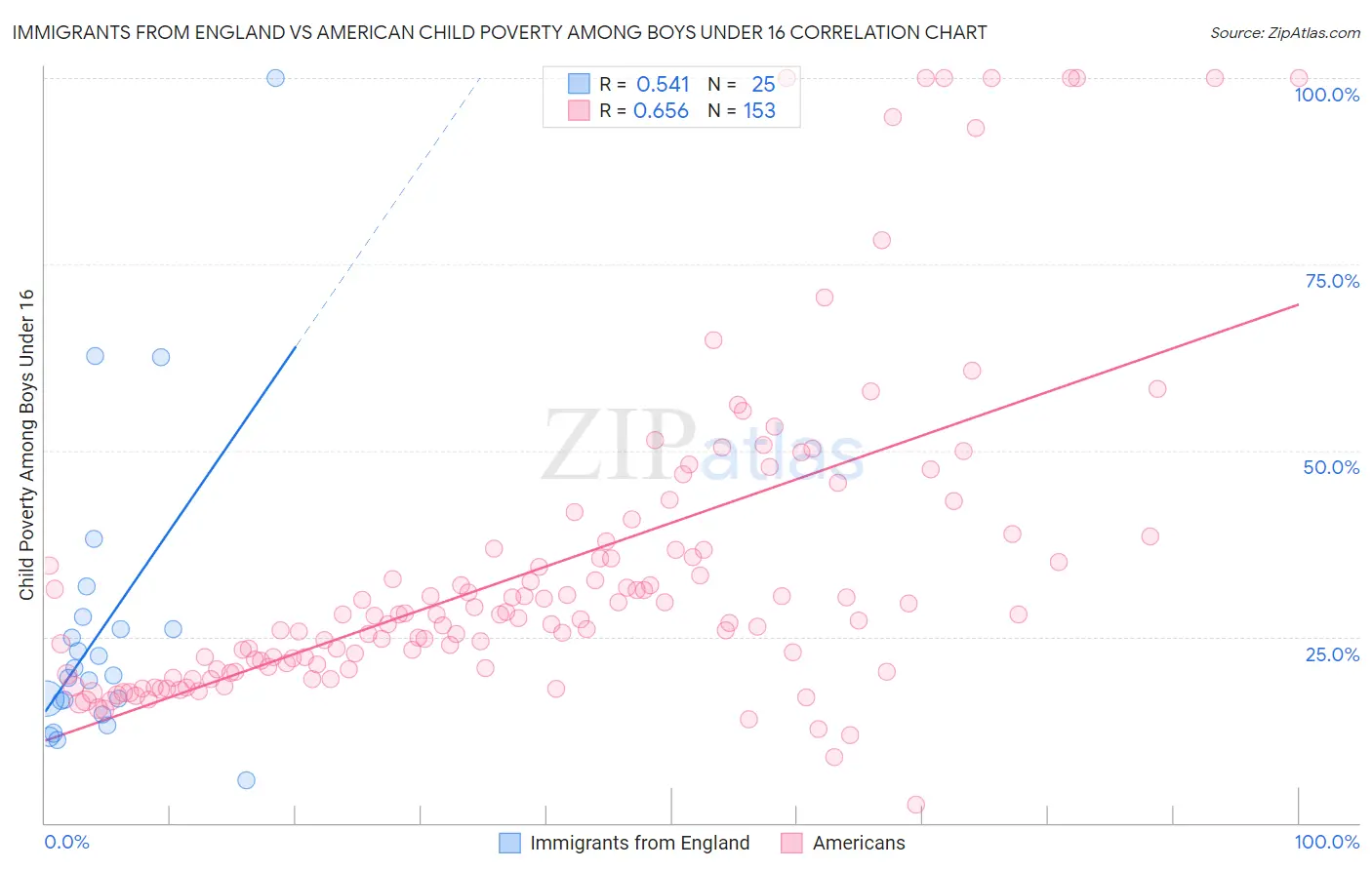 Immigrants from England vs American Child Poverty Among Boys Under 16