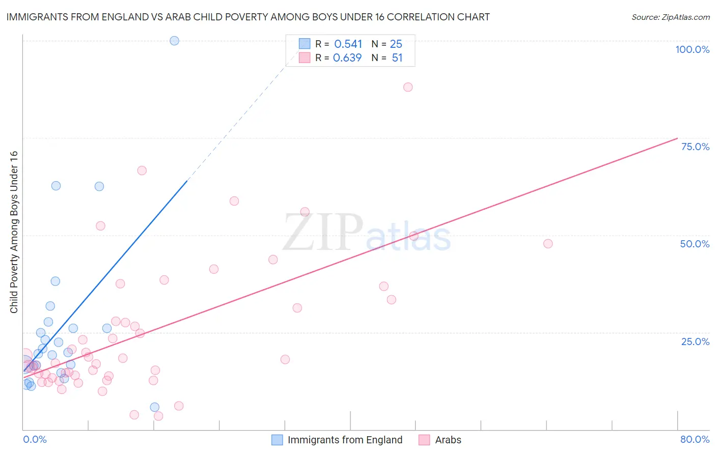 Immigrants from England vs Arab Child Poverty Among Boys Under 16