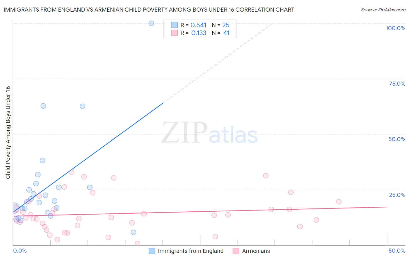 Immigrants from England vs Armenian Child Poverty Among Boys Under 16