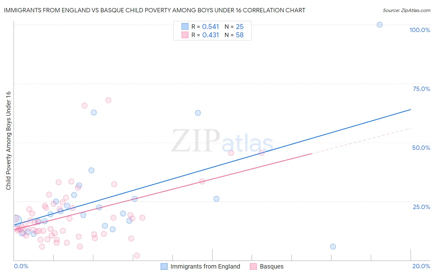 Immigrants from England vs Basque Child Poverty Among Boys Under 16