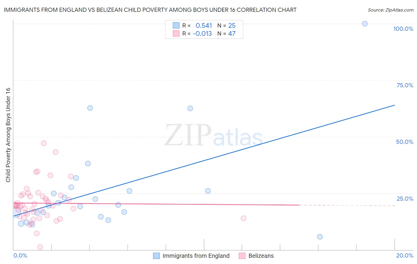 Immigrants from England vs Belizean Child Poverty Among Boys Under 16